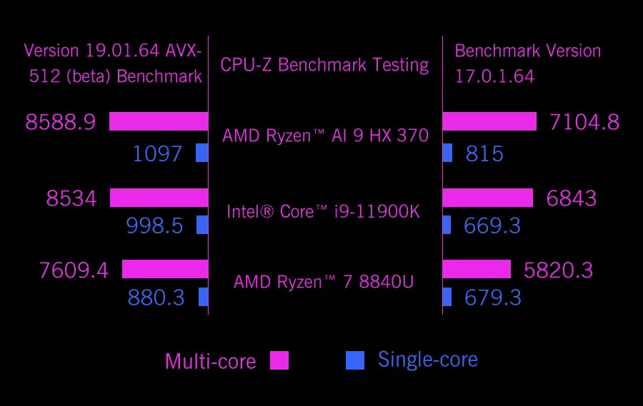 GPD 2025 WIN Max 2 32GB RAM 1TB 2TB SSD Hard Disk CPU AMD 8840U AI9 HX370 Processor Gaming Laptop Mini PC Notebook LPDDR 5