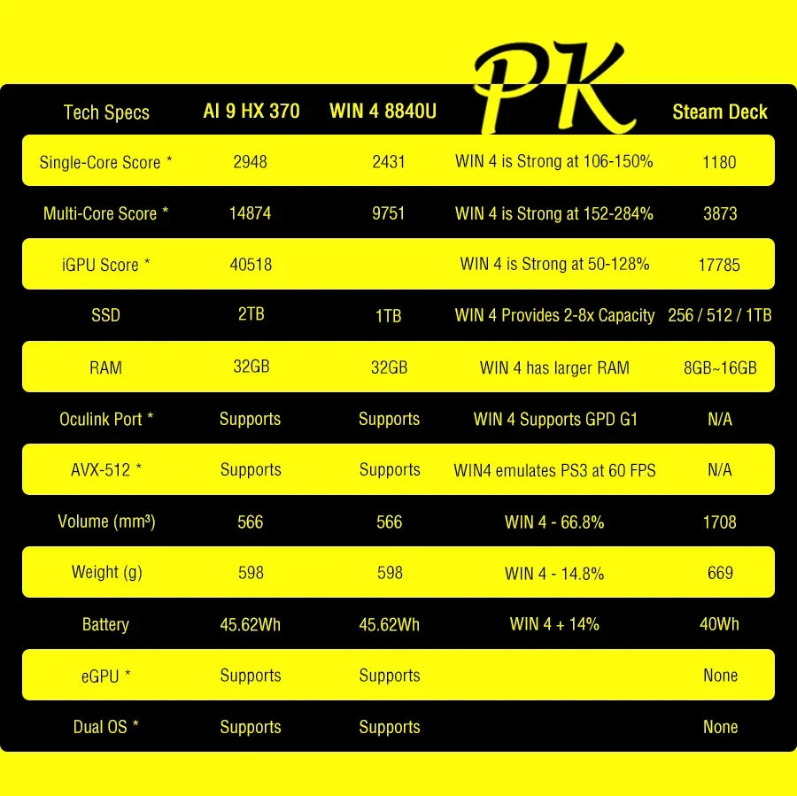 GPD 2025 WIN 4 32GB Memory RAM 1TB 2TB Hard Disk AMD 8840U HX370 Processor Handheld Gaming Portable Laptop Touch Screen Mini PC